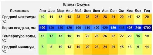 Погода в сухуми и температура моря. Климат Сухуми. Климат Сухуми по месяцам. Сухум средняя температура по месяцам. Средняя температура в Сухуми по месяцам.